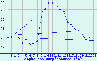 Courbe de tempratures pour Cap Sagro (2B)