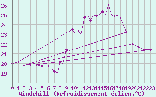 Courbe du refroidissement olien pour Gibraltar (UK)