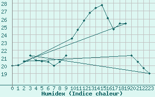 Courbe de l'humidex pour Dinard (35)