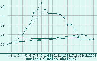 Courbe de l'humidex pour Kihnu