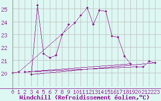 Courbe du refroidissement olien pour Adra