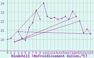 Courbe du refroidissement olien pour Cap Corse (2B)