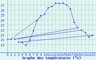 Courbe de tempratures pour Dachsberg-Wolpadinge