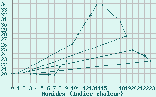 Courbe de l'humidex pour Zumarraga-Urzabaleta