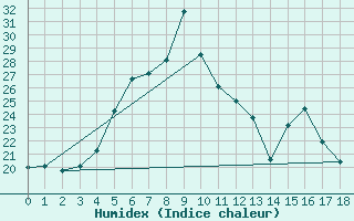 Courbe de l'humidex pour Skulte