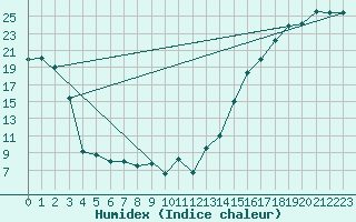 Courbe de l'humidex pour Brocket