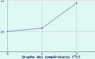 Courbe de tempratures pour Saint-Francois (974)