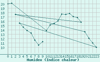 Courbe de l'humidex pour Quimper (29)