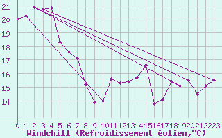 Courbe du refroidissement olien pour Biarritz (64)
