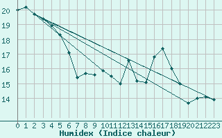 Courbe de l'humidex pour Mont-Saint-Vincent (71)