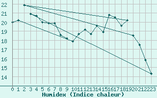 Courbe de l'humidex pour Beitem (Be)