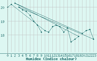 Courbe de l'humidex pour Spa - La Sauvenire (Be)