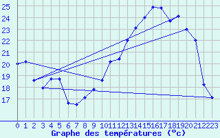 Courbe de tempratures pour Orlans (45)