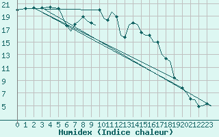 Courbe de l'humidex pour Bournemouth (UK)