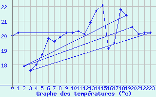 Courbe de tempratures pour Biscarrosse (40)