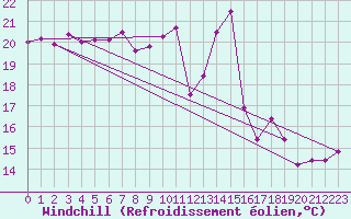 Courbe du refroidissement olien pour Pointe de Socoa (64)