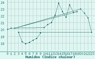 Courbe de l'humidex pour Angers-Beaucouz (49)