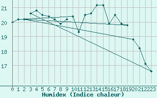 Courbe de l'humidex pour Ouessant (29)