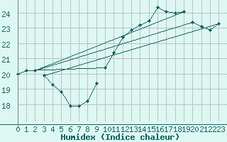 Courbe de l'humidex pour Dunkerque (59)