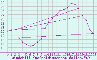 Courbe du refroidissement olien pour Bellefontaine (88)