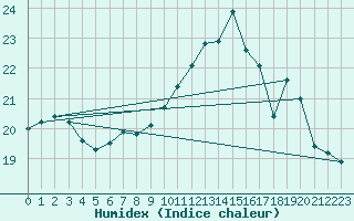 Courbe de l'humidex pour Gibraltar (UK)