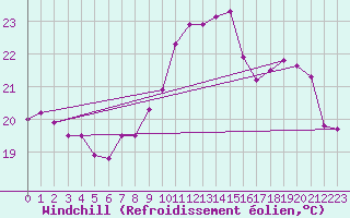 Courbe du refroidissement olien pour Cap Ferret (33)