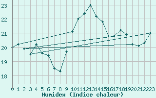 Courbe de l'humidex pour Six-Fours (83)