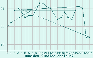 Courbe de l'humidex pour Plymouth (UK)