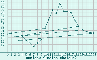 Courbe de l'humidex pour Digne les Bains (04)