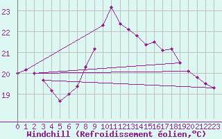 Courbe du refroidissement olien pour Gijon