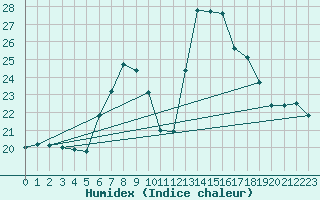 Courbe de l'humidex pour Glarus