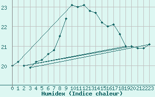 Courbe de l'humidex pour San Fernando