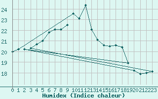 Courbe de l'humidex pour Ploumanac'h (22)