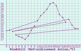 Courbe du refroidissement olien pour Grenoble/agglo Le Versoud (38)