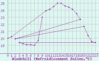 Courbe du refroidissement olien pour Hyres (83)