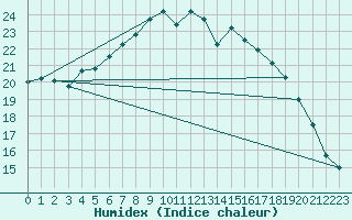 Courbe de l'humidex pour Itzehoe