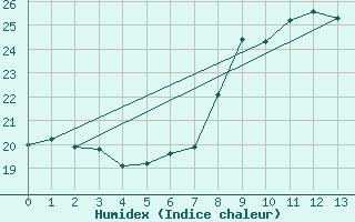 Courbe de l'humidex pour Sierra de Alfabia