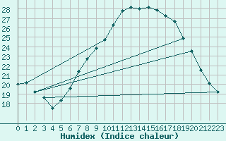 Courbe de l'humidex pour Edinburgh (UK)