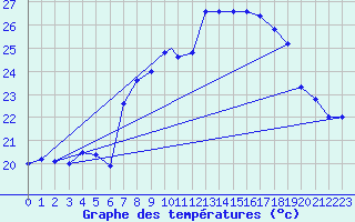 Courbe de tempratures pour Brescia / Ghedi