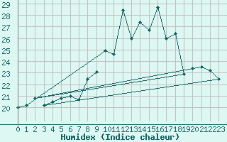 Courbe de l'humidex pour Cabo Vilan