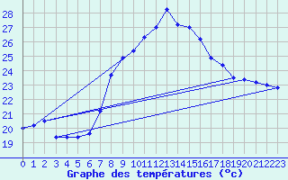 Courbe de tempratures pour Tortosa