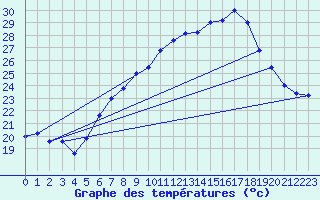 Courbe de tempratures pour Brescia / Ghedi