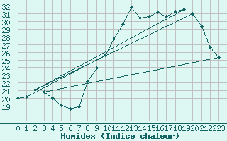 Courbe de l'humidex pour Le Bourget (93)