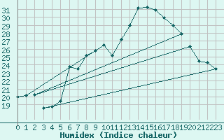 Courbe de l'humidex pour Dole-Tavaux (39)