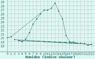 Courbe de l'humidex pour Waidhofen an der Ybbs