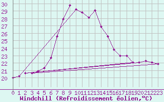 Courbe du refroidissement olien pour Antalya-Bolge
