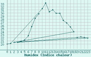 Courbe de l'humidex pour Antalya-Bolge