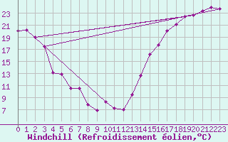 Courbe du refroidissement olien pour Jean Cote Agcm