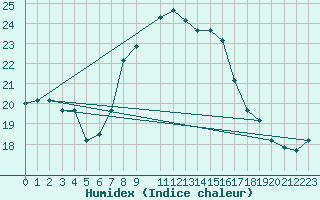 Courbe de l'humidex pour Kelibia