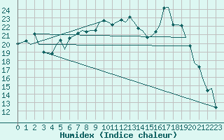 Courbe de l'humidex pour Bournemouth (UK)